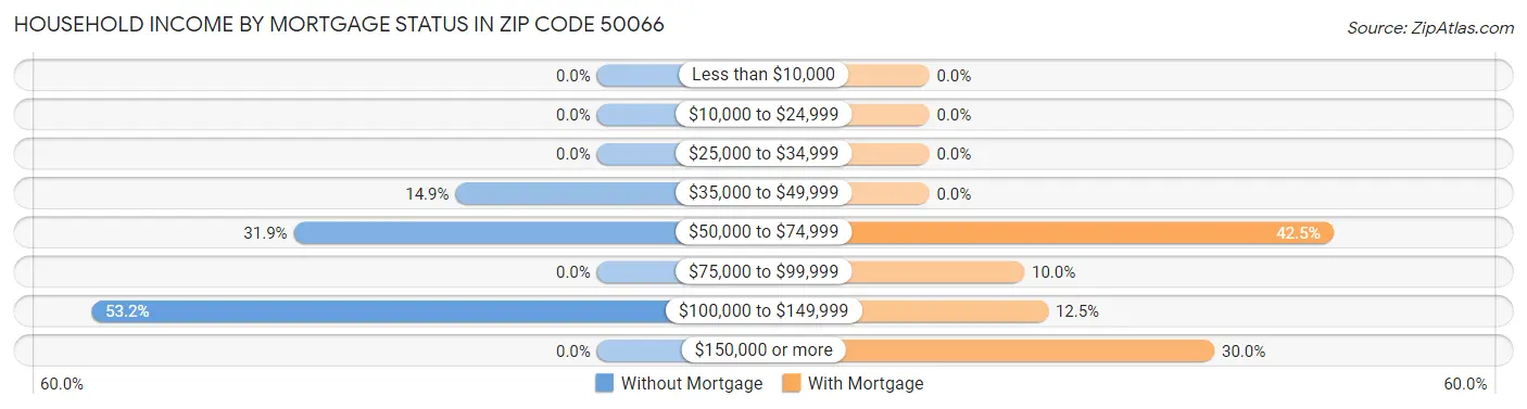Household Income by Mortgage Status in Zip Code 50066