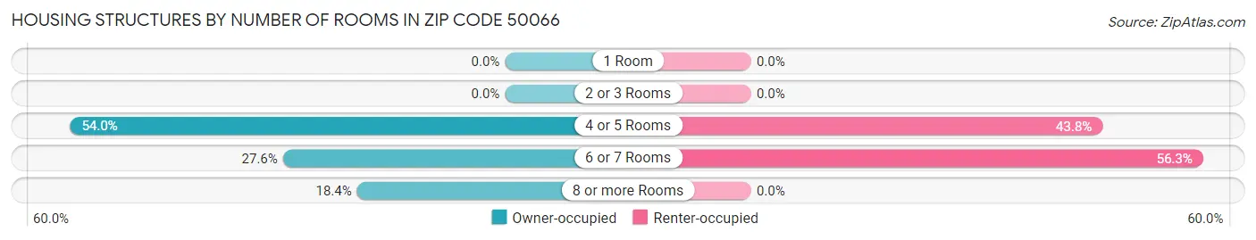 Housing Structures by Number of Rooms in Zip Code 50066