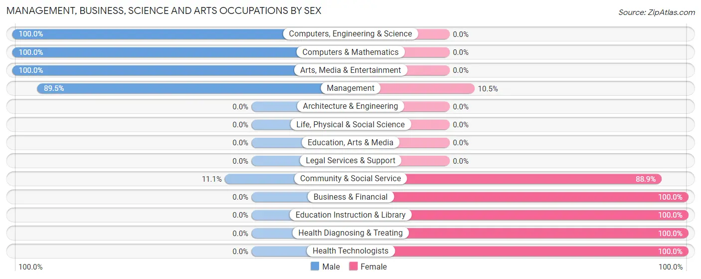 Management, Business, Science and Arts Occupations by Sex in Zip Code 50066