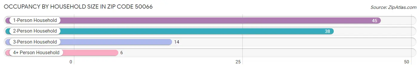 Occupancy by Household Size in Zip Code 50066