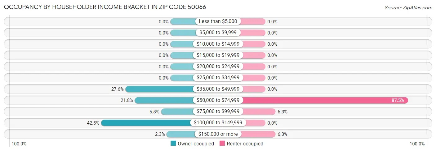 Occupancy by Householder Income Bracket in Zip Code 50066