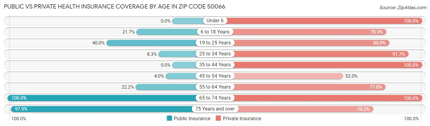 Public vs Private Health Insurance Coverage by Age in Zip Code 50066
