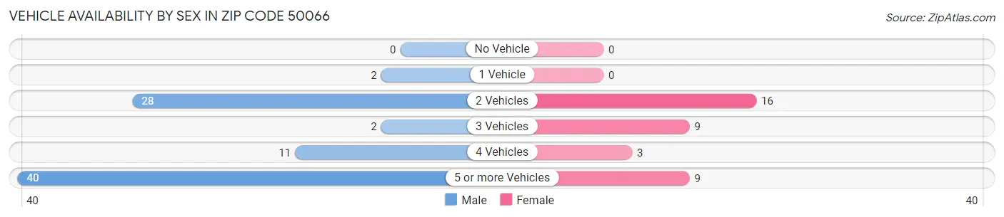 Vehicle Availability by Sex in Zip Code 50066