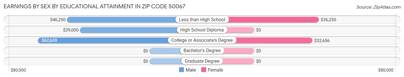 Earnings by Sex by Educational Attainment in Zip Code 50067