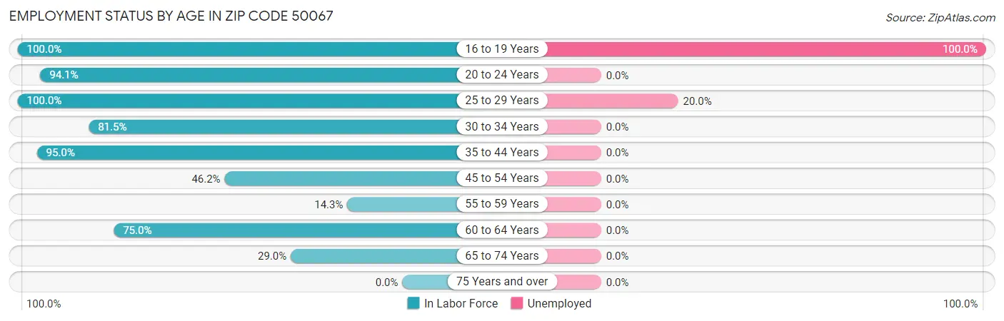 Employment Status by Age in Zip Code 50067