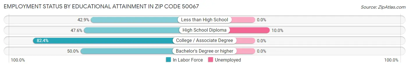 Employment Status by Educational Attainment in Zip Code 50067