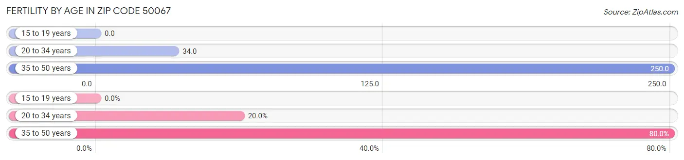 Female Fertility by Age in Zip Code 50067