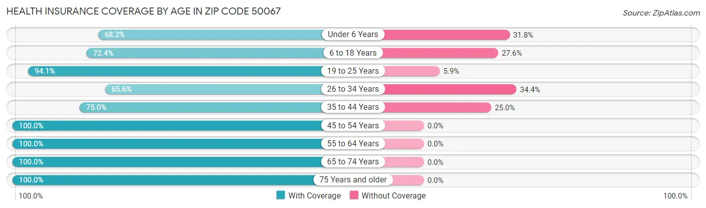 Health Insurance Coverage by Age in Zip Code 50067