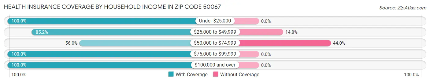 Health Insurance Coverage by Household Income in Zip Code 50067