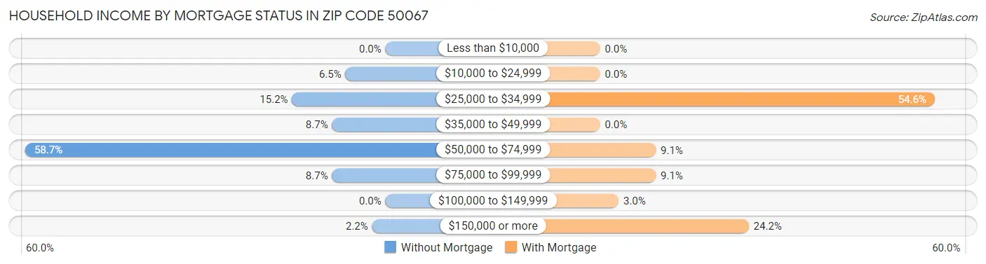 Household Income by Mortgage Status in Zip Code 50067