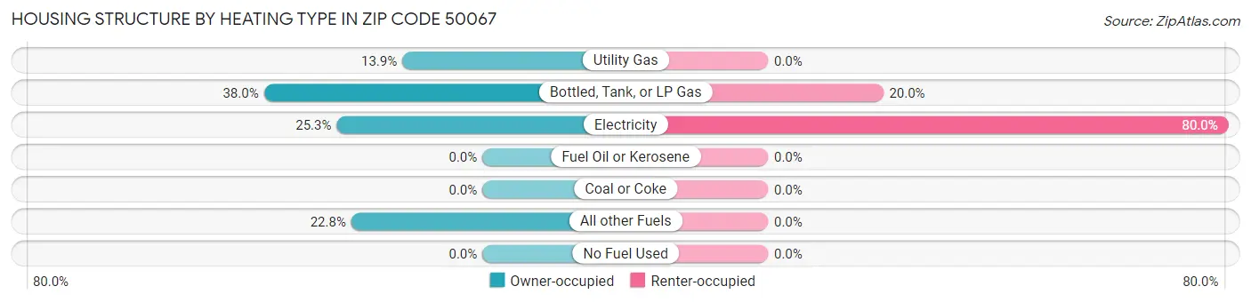 Housing Structure by Heating Type in Zip Code 50067