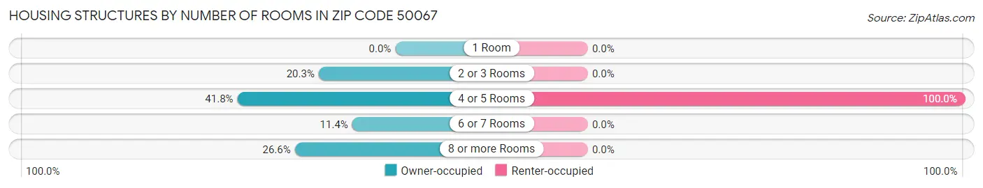 Housing Structures by Number of Rooms in Zip Code 50067