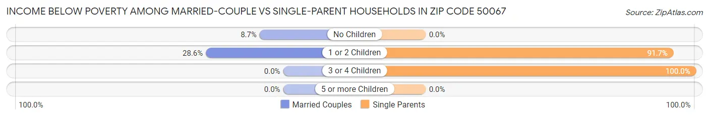 Income Below Poverty Among Married-Couple vs Single-Parent Households in Zip Code 50067