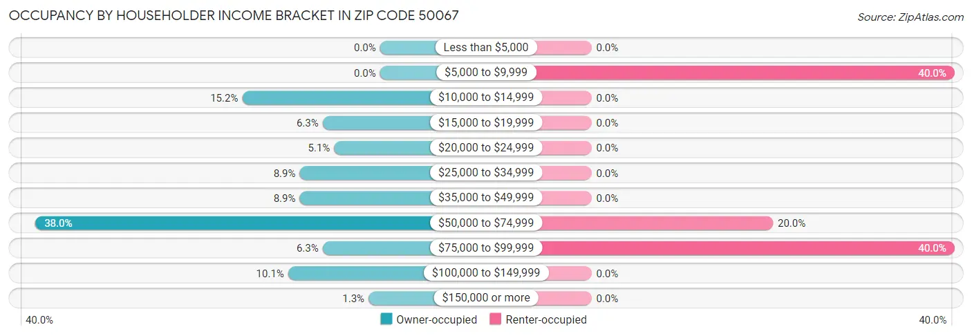 Occupancy by Householder Income Bracket in Zip Code 50067