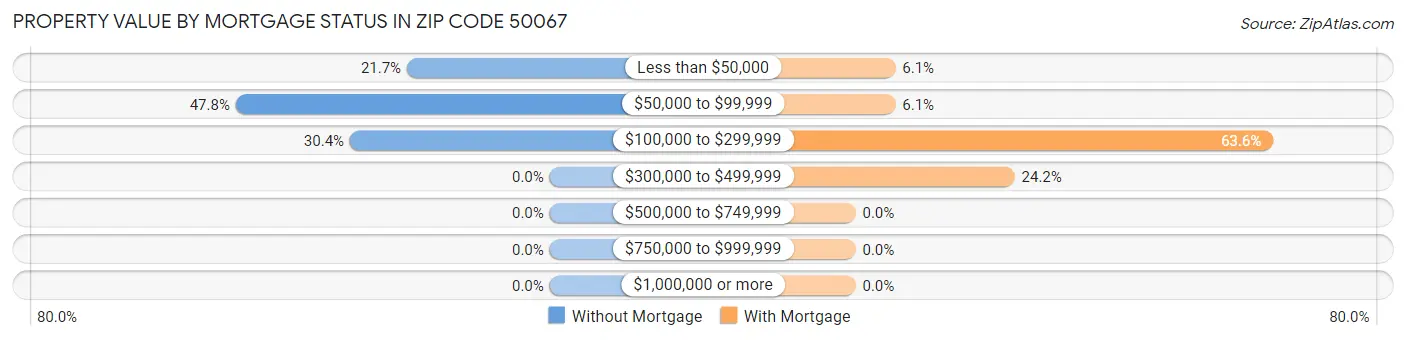 Property Value by Mortgage Status in Zip Code 50067