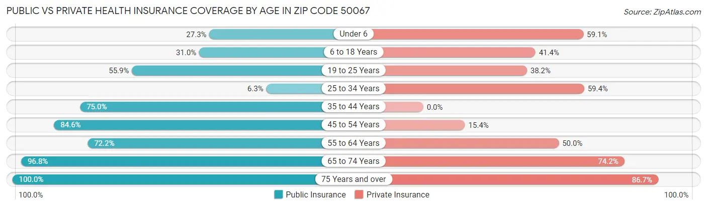 Public vs Private Health Insurance Coverage by Age in Zip Code 50067