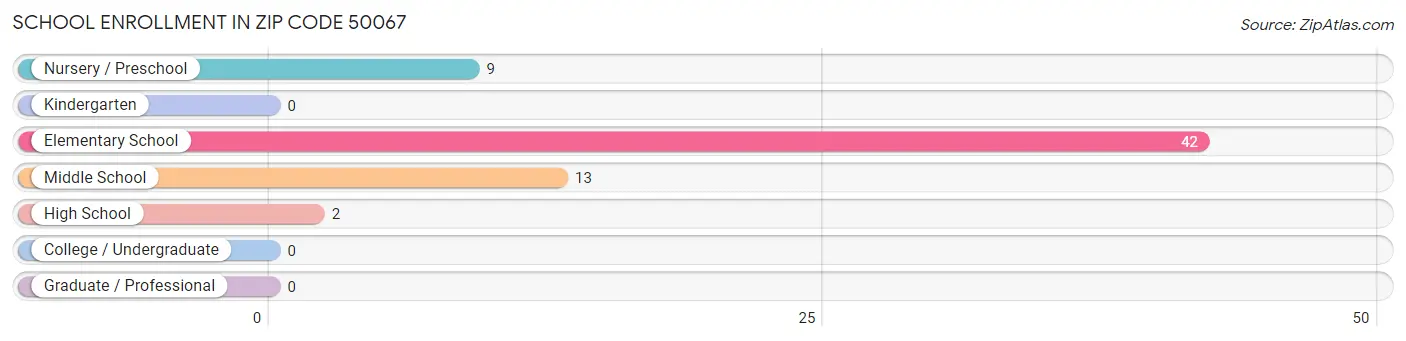 School Enrollment in Zip Code 50067