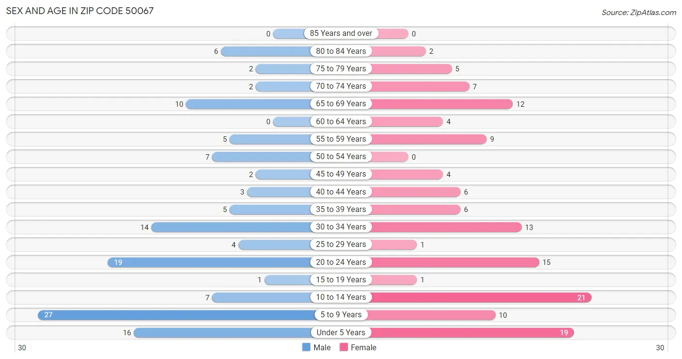 Sex and Age in Zip Code 50067