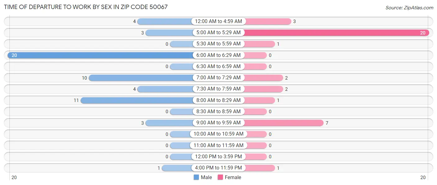 Time of Departure to Work by Sex in Zip Code 50067
