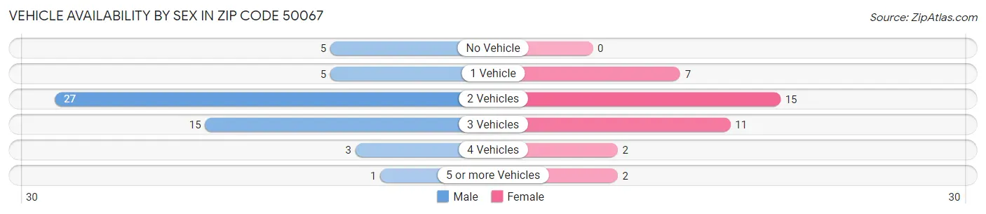 Vehicle Availability by Sex in Zip Code 50067
