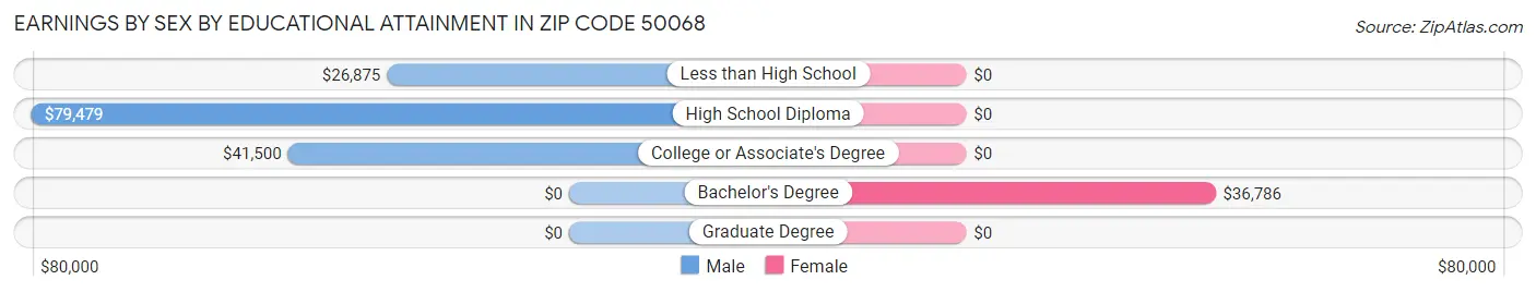 Earnings by Sex by Educational Attainment in Zip Code 50068