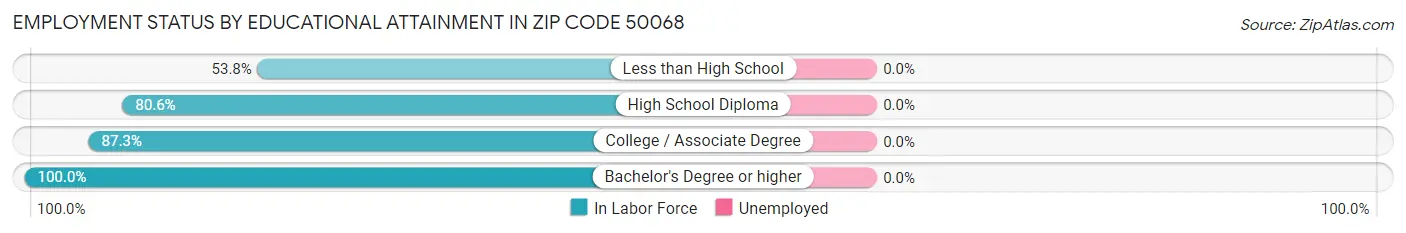 Employment Status by Educational Attainment in Zip Code 50068