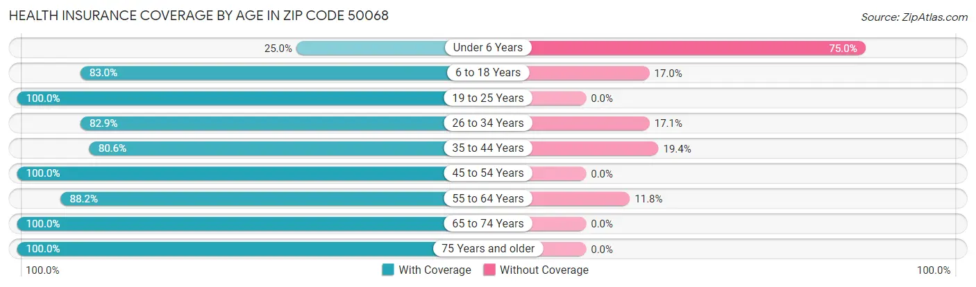 Health Insurance Coverage by Age in Zip Code 50068