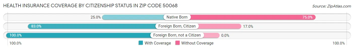 Health Insurance Coverage by Citizenship Status in Zip Code 50068