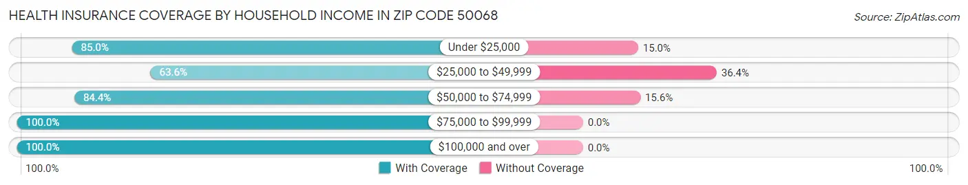 Health Insurance Coverage by Household Income in Zip Code 50068