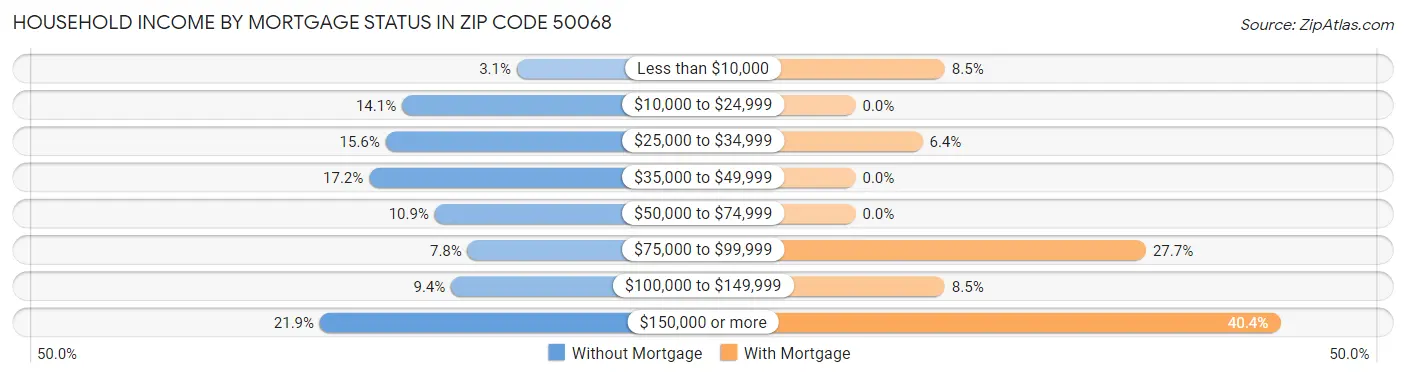 Household Income by Mortgage Status in Zip Code 50068