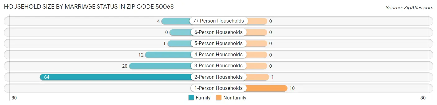Household Size by Marriage Status in Zip Code 50068
