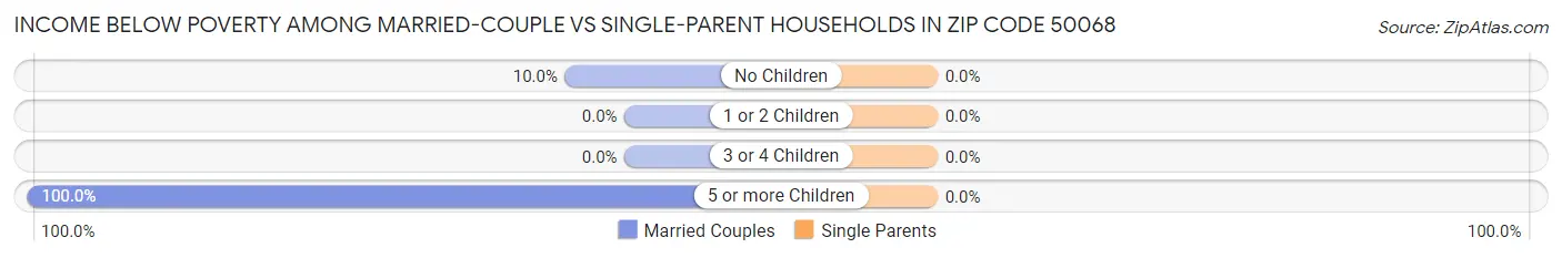 Income Below Poverty Among Married-Couple vs Single-Parent Households in Zip Code 50068