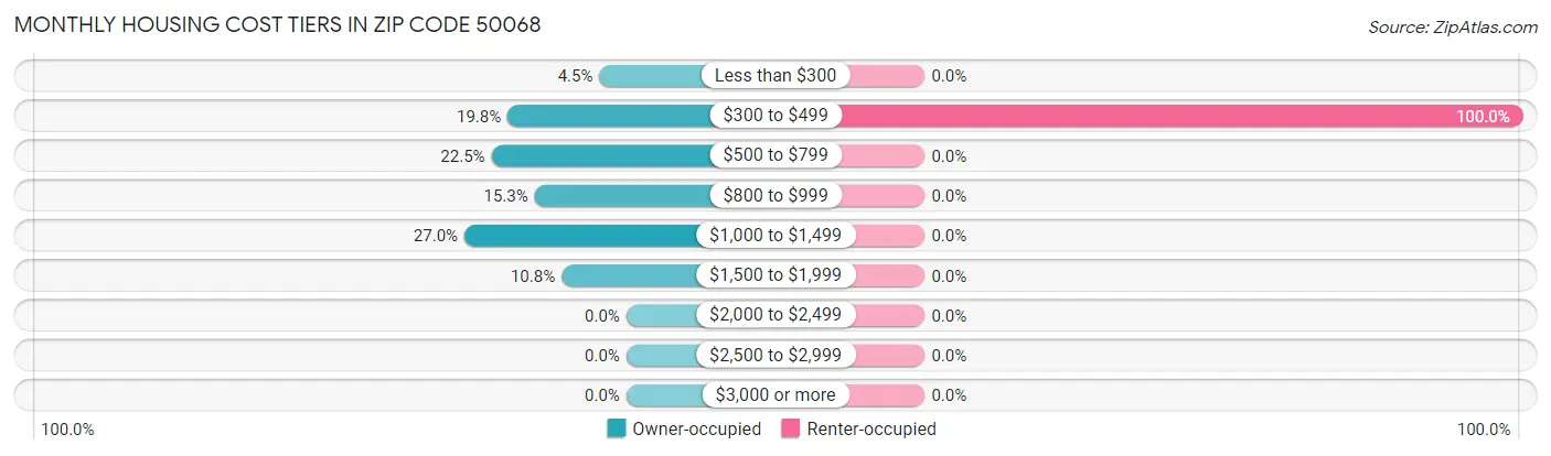 Monthly Housing Cost Tiers in Zip Code 50068