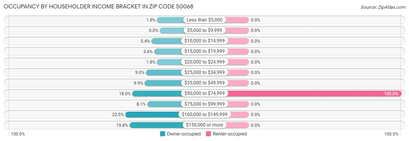 Occupancy by Householder Income Bracket in Zip Code 50068