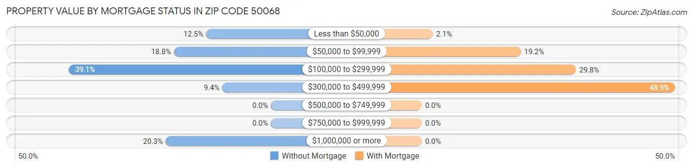 Property Value by Mortgage Status in Zip Code 50068