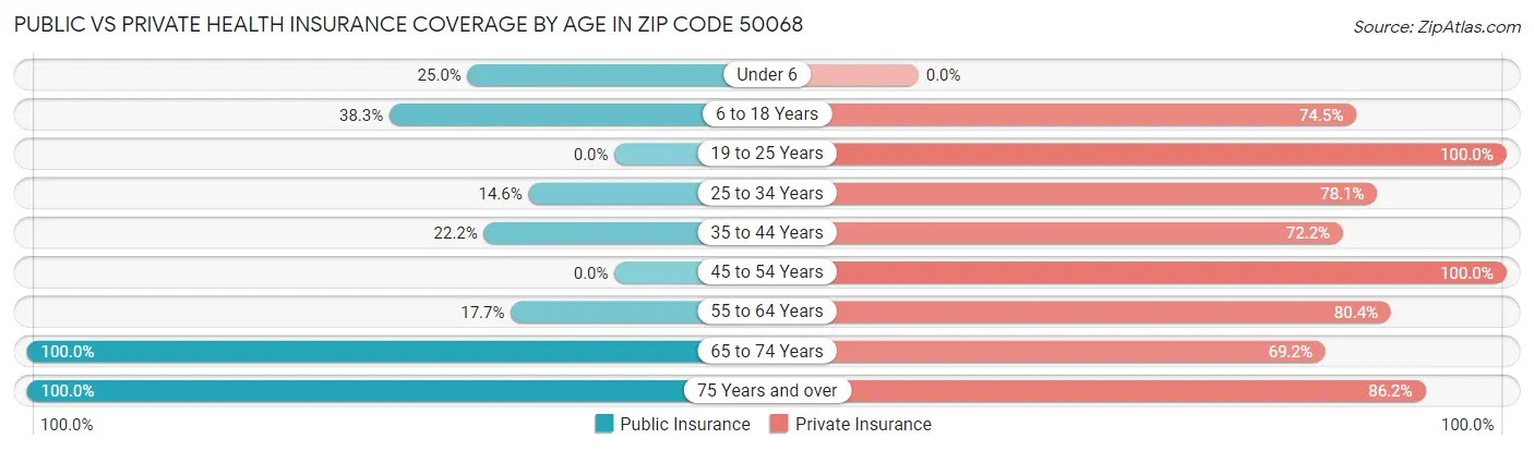 Public vs Private Health Insurance Coverage by Age in Zip Code 50068