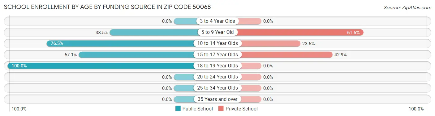 School Enrollment by Age by Funding Source in Zip Code 50068