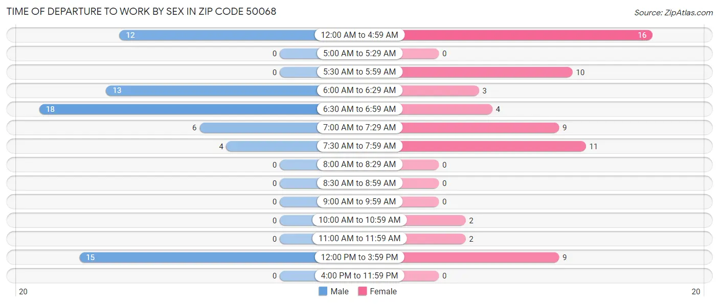 Time of Departure to Work by Sex in Zip Code 50068