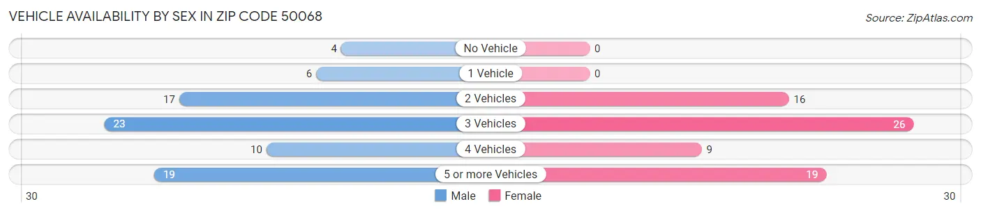Vehicle Availability by Sex in Zip Code 50068