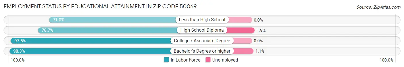 Employment Status by Educational Attainment in Zip Code 50069