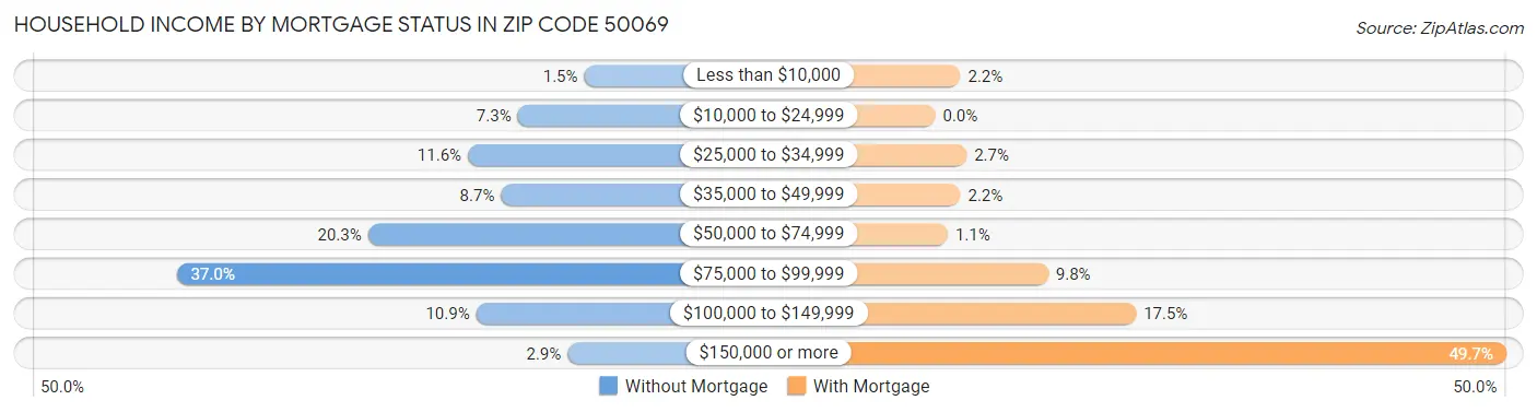 Household Income by Mortgage Status in Zip Code 50069