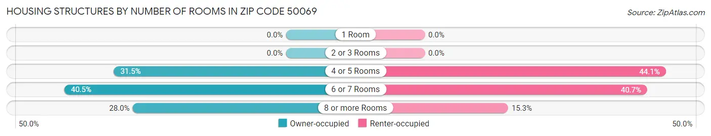 Housing Structures by Number of Rooms in Zip Code 50069