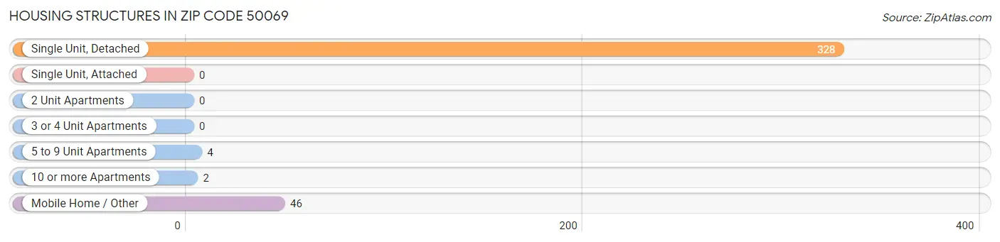 Housing Structures in Zip Code 50069