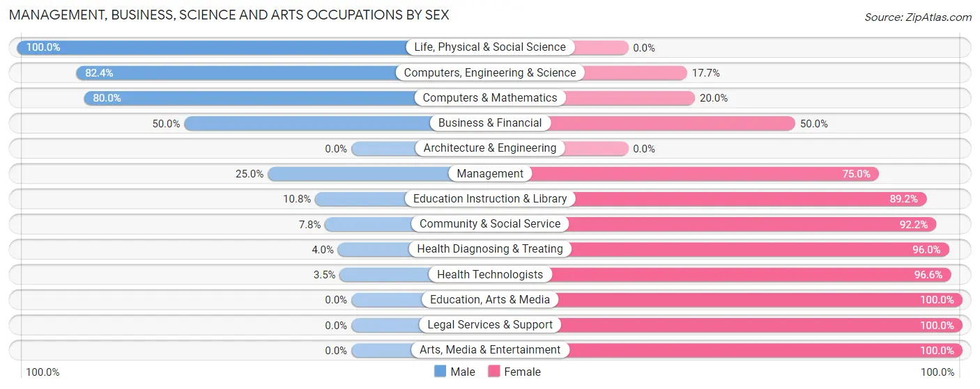 Management, Business, Science and Arts Occupations by Sex in Zip Code 50069