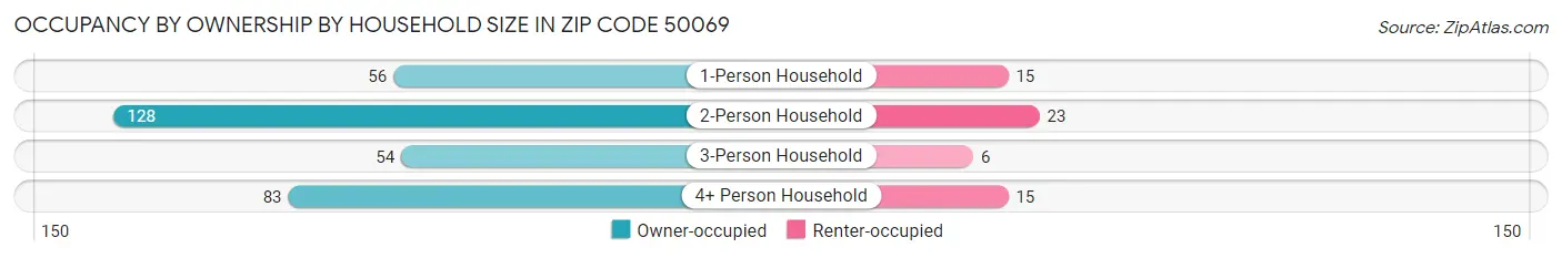Occupancy by Ownership by Household Size in Zip Code 50069
