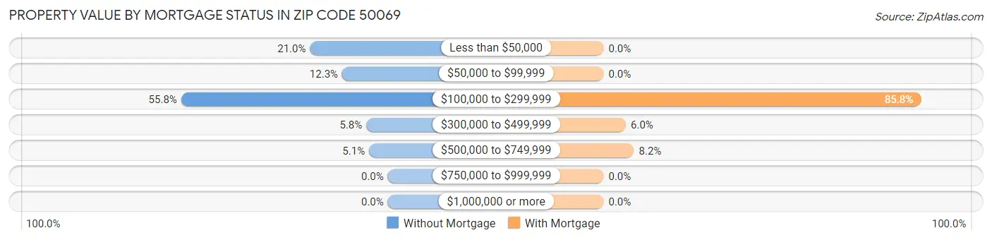 Property Value by Mortgage Status in Zip Code 50069