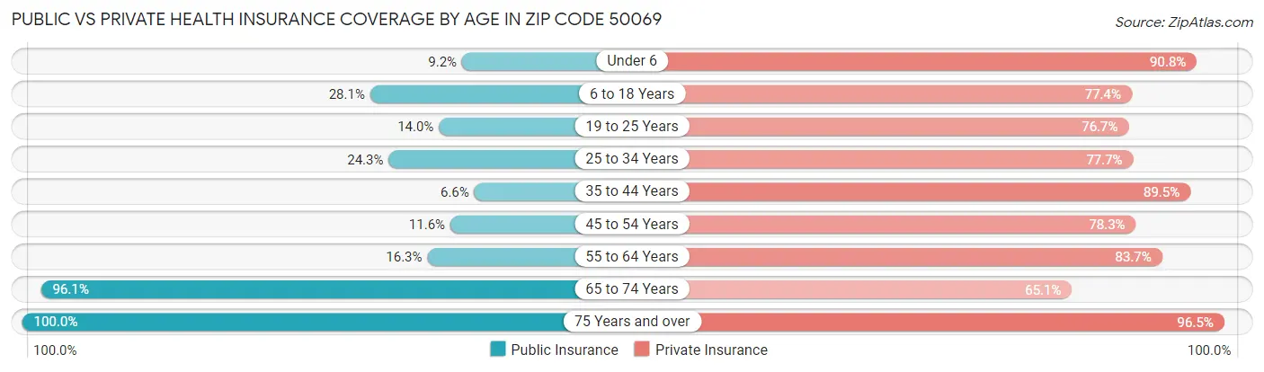 Public vs Private Health Insurance Coverage by Age in Zip Code 50069