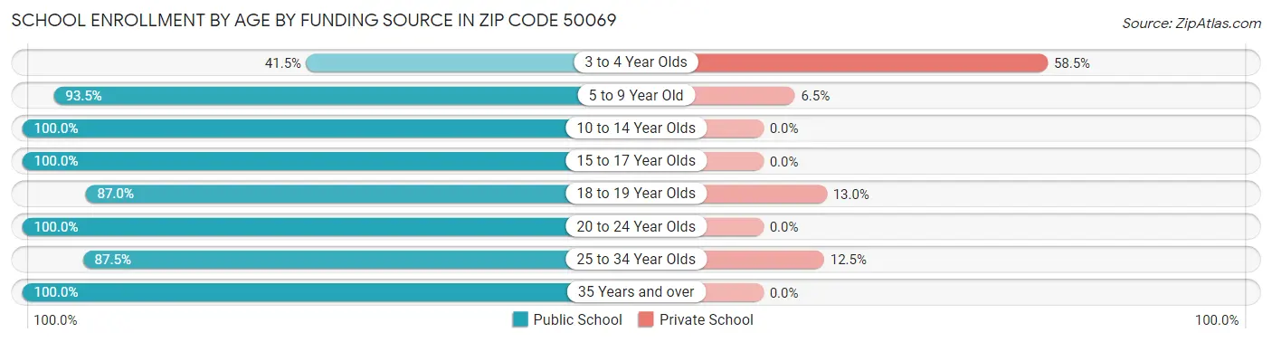 School Enrollment by Age by Funding Source in Zip Code 50069