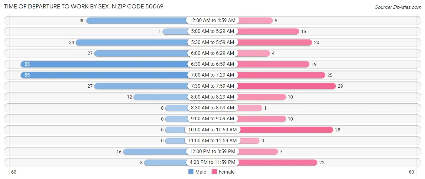 Time of Departure to Work by Sex in Zip Code 50069