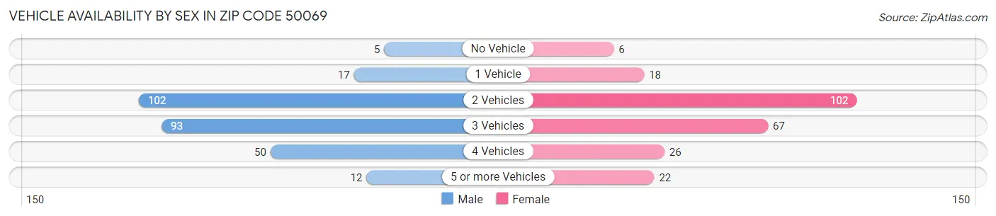 Vehicle Availability by Sex in Zip Code 50069